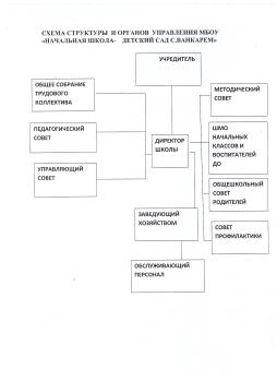 Управление Учреждением осуществляется в соответствии с федеральными законами, иными нормативными правовыми актами и Уставом на основе сочетания принципов единоначалия и коллегиальности.
Единоличным исполнительным органом Учреждения является руководитель, который осуществляет текущее руководство деятельностью Учреждения.
Органами и формами коллегиального управления и самоуправления в Учреждении являются:
- общее собрание работников Учреждения;
- педагогический совет;
- совет школы.
В Учреждении в целях развития и совершенствования образовательной деятельности также могут создаваться и действовать следующие формы самоорганизации педагогов образовательного процесса: методический совет, методические объединения педагогов.